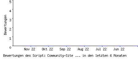 Bewertungen des Script: Community-Site Builder