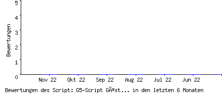 Bewertungen des Script: G5-Script G�stebuch