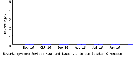 Bewertungen des Script: Kauf und Tausch Boerse mit Video Upload