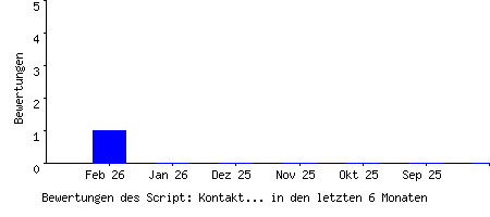 Bewertungen des Script: Kontakt Formular Script