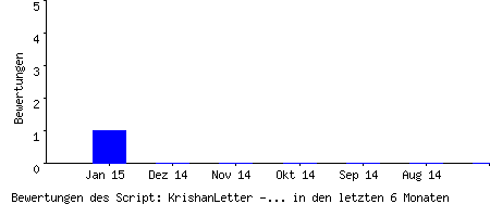 Bewertungen des Script: KrishanLetter - DAS Textdatenbank-Newslettersystem f�r HTML- und Textnewsletter