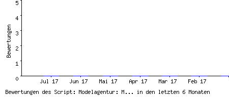 Bewertungen des Script: Modelagentur: Modelvermittlungsprojekt