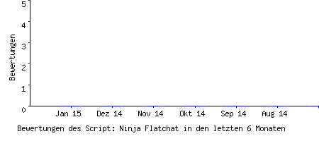 Bewertungen des Script: Ninja Flatchat