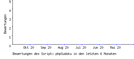 Bewertungen des Script: phpSudoku