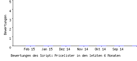 Bewertungen des Script: Pricelister