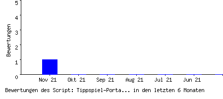 Bewertungen des Script: Tippspiel-Portal Software