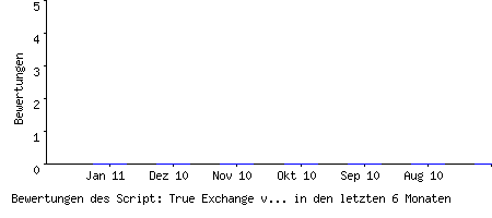 Bewertungen des Script: True Exchange v2.0