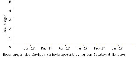 Bewertungen des Script: WerbeManagementSystem