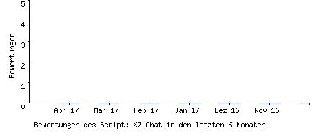 Bewertungen des Script: X7 Chat