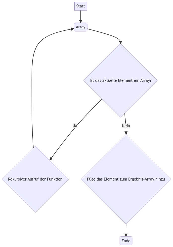 Ablaufdiagramm - Ablauf der Funktion array_values_recursive