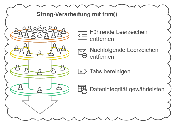 Detaillierte Illustration zur String-Verarbeitung mit trim(): Ein mehrstufiger Prozess wird visualisiert, bei dem führende Leerzeichen, nachfolgende Leerzeichen und Tabs schrittweise entfernt werden. Die unterste Ebene zeigt den Abschluss des Prozesses, bei dem die Datenintegrität durch saubere und bereinigte Strings gewährleistet wird. Jede Stufe ist durch Piktogramme und kurze Beschreibungen gekennzeichnet, die den jeweiligen Bereinigungsschritt verdeutlichen.