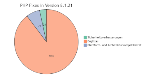 PHP Version 8.1.21 Fixes - Diagramm