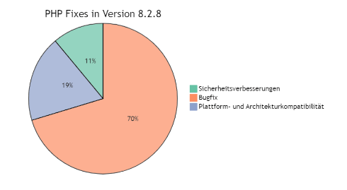 PHP Version 8.2.8 Fixes - Diagramm