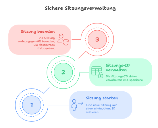 Infografik zur sicheren Sitzungsverwaltung mit den drei Schritten: Sitzung starten, Sitzungs-ID verwalten und Sitzung beenden, farblich dargestellt.