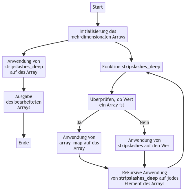 stripslashes_mehrdimensionales_Array_Diagramm_1