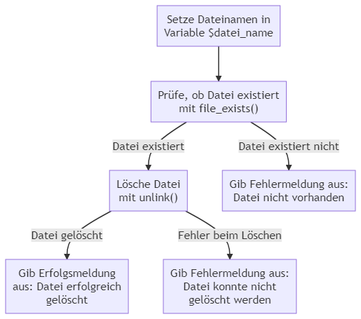 Ablaufdiagramm vom unlink() Beispiel