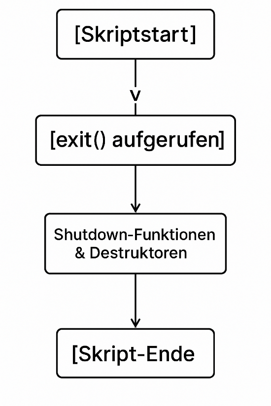 Flussdiagramm zeigt die Ausführung von PHP exit mit Shutdown-Funktionen bis zum Skript-Ende.