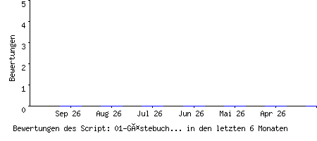 Bewertungen des Script: 01-Gästebuch Script