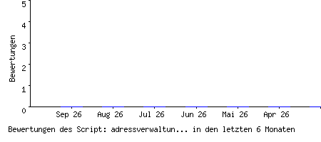 Bewertungen des Script: adressverwaltung