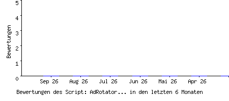 Bewertungen des Script: AdRotator Light Edition