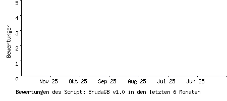 Bewertungen des Script: BrudaGB v1.0