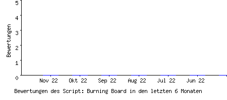 Bewertungen des Script: Burning Board