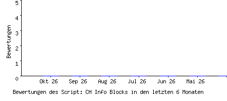 Bewertungen des Script: CH Info Blocks