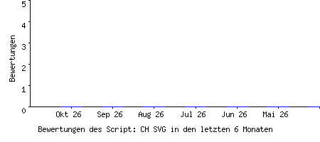 Bewertungen des Script: CH SVG