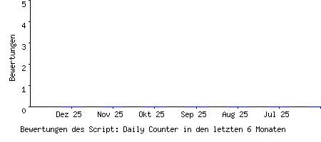 Bewertungen des Script: Daily Counter