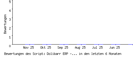 Bewertungen des Script: Dolibarr ERP - CRM