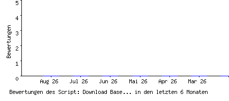 Bewertungen des Script: Download Base Modul - CMS System Pro.