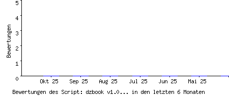 Bewertungen des Script: dzbook v1.0 Gästebuch