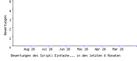 Bewertungen des Script: Einfache Bildergalerie Modul