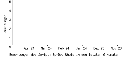 Bewertungen des Script: Ep-Dev Whois