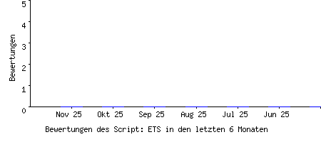 Bewertungen des Script: ETS