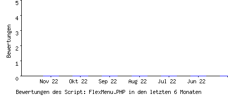 Bewertungen des Script: FlexMenu.PHP