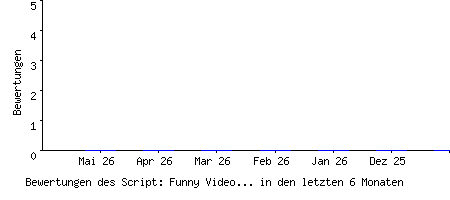 Bewertungen des Script: Funny Video und Bild Community System