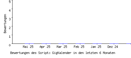 Bewertungen des Script: GigKalender