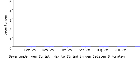 Bewertungen des Script: Hex to String