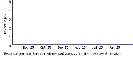 Bewertungen des Script: hinnendahl.com Gästebuch V1.2