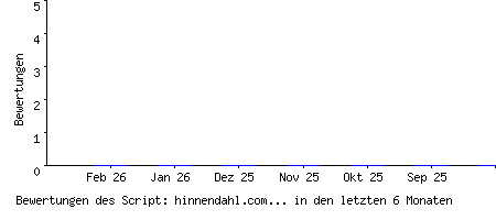 Bewertungen des Script: hinnendahl.com Kontakt Formular V1.1 Formmailer