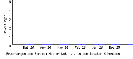 Bewertungen des Script: Hot or Not - Community Portal