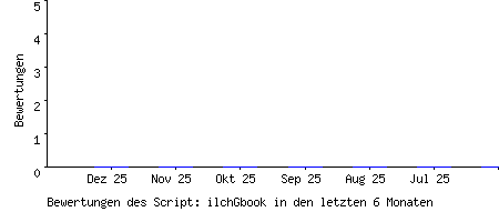 Bewertungen des Script: ilchGbook