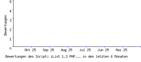 Bewertungen des Script: iList 1.3 PHP ranking system