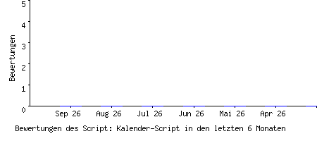 Bewertungen des Script: Kalender-Script