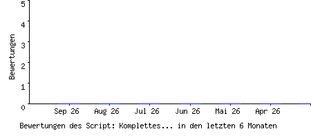 Bewertungen des Script: Komplettes News-Portal