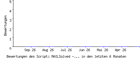 Bewertungen des Script: MAILSolved - Newsletter System