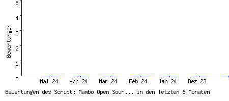 Bewertungen des Script: Mambo Open Source