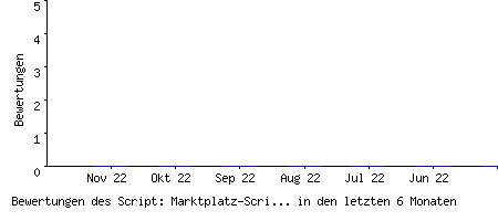Bewertungen des Script: Marktplatz-Script 3 - online Kleinanzeigenmarkt