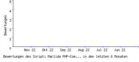 Bewertungen des Script: Marlida PHP-Community